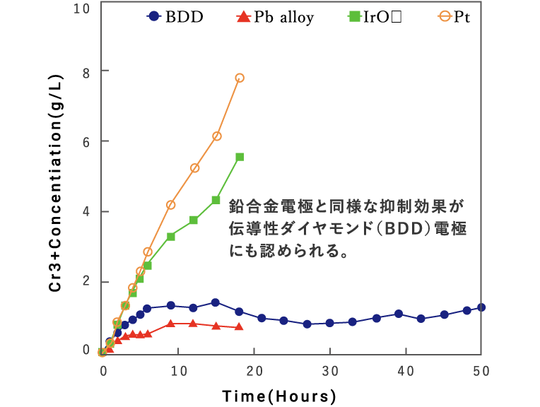 鉛合金電極と同様な抑制効果が伝導性ダイヤモンド(BDD)電極にも認められる。