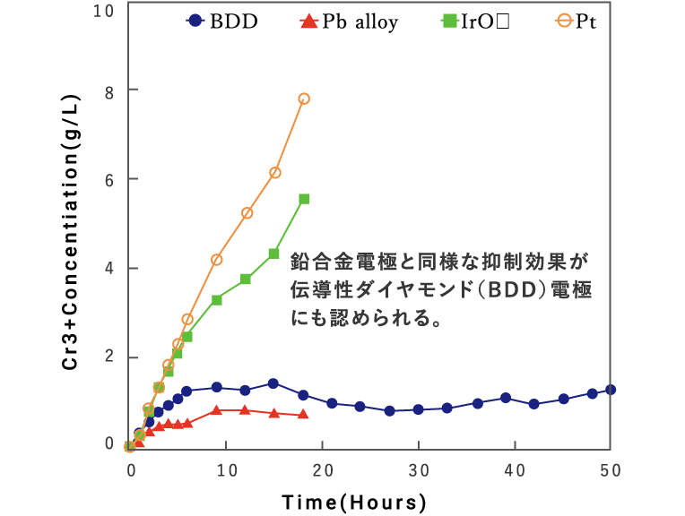 鉛合金電極と同様な抑制効果が伝導性ダイヤモンド（BDD）電極にも認められる。